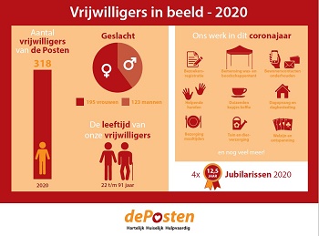 Infographic Vrijwilligers de Posten in beeld-2020